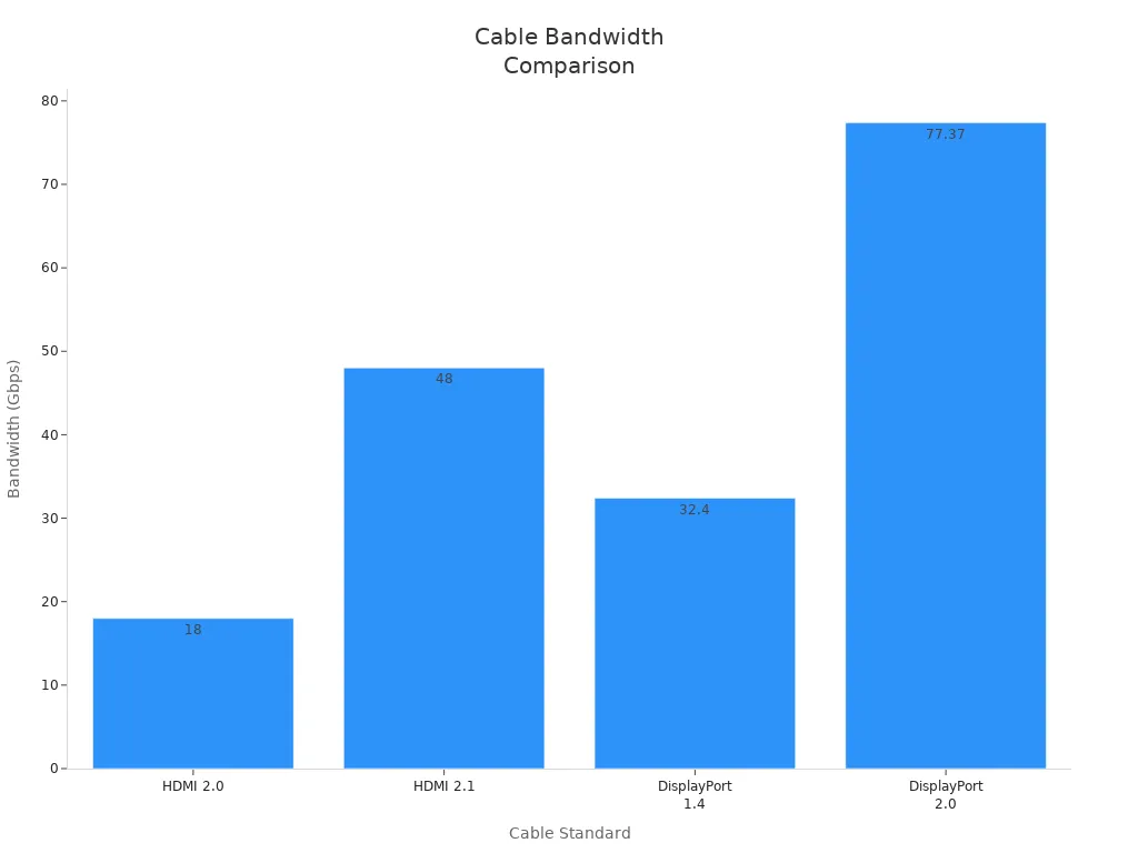 Bar chart comparing HDMI and DisplayPort bandwidth