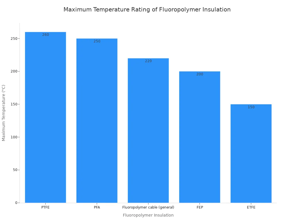 Bar chart showing maximum temperature ratings of fluoropolymer insulation types